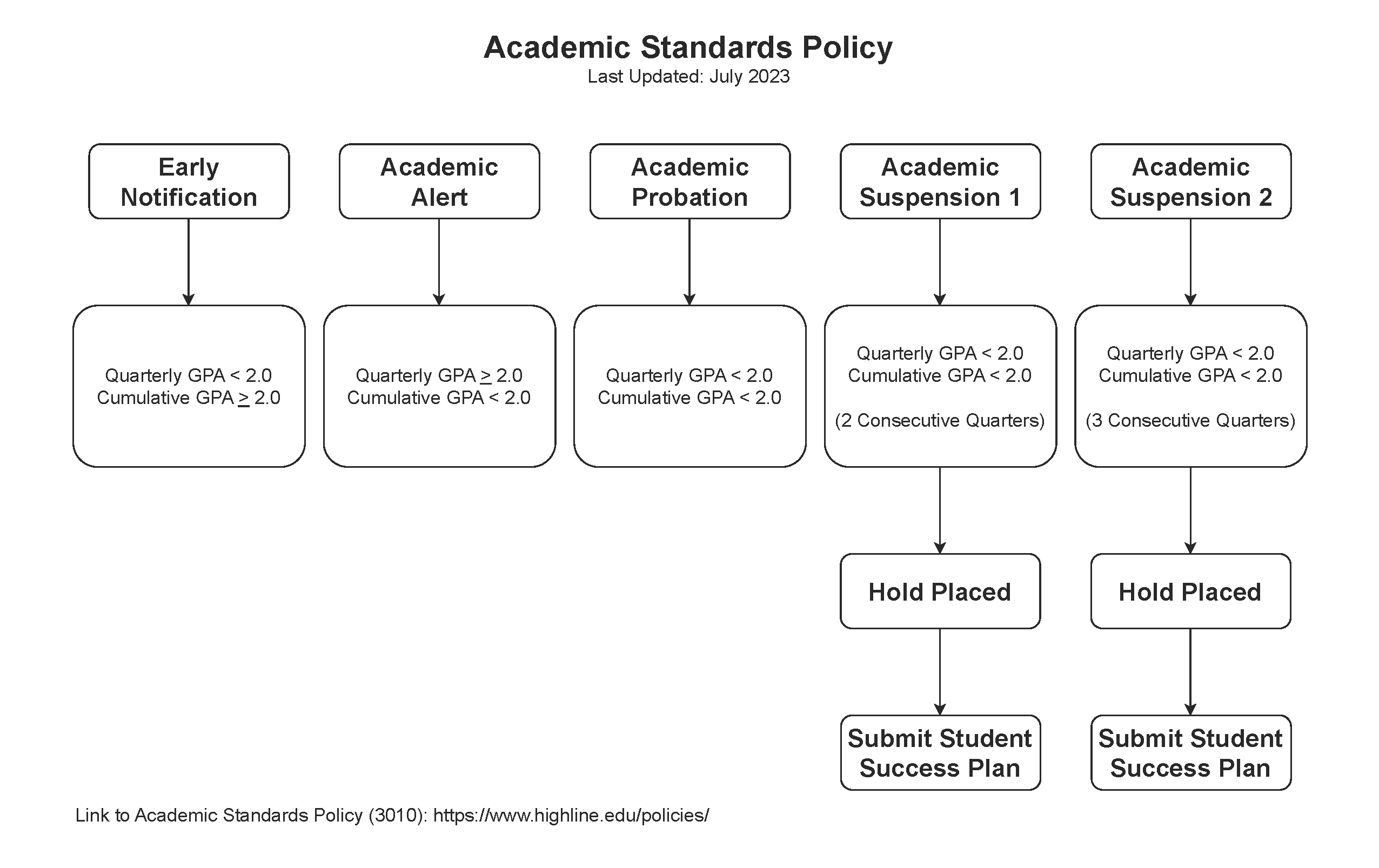 Academic Policy Standards policy chart. viewinformation at www.highline.edu/policies/