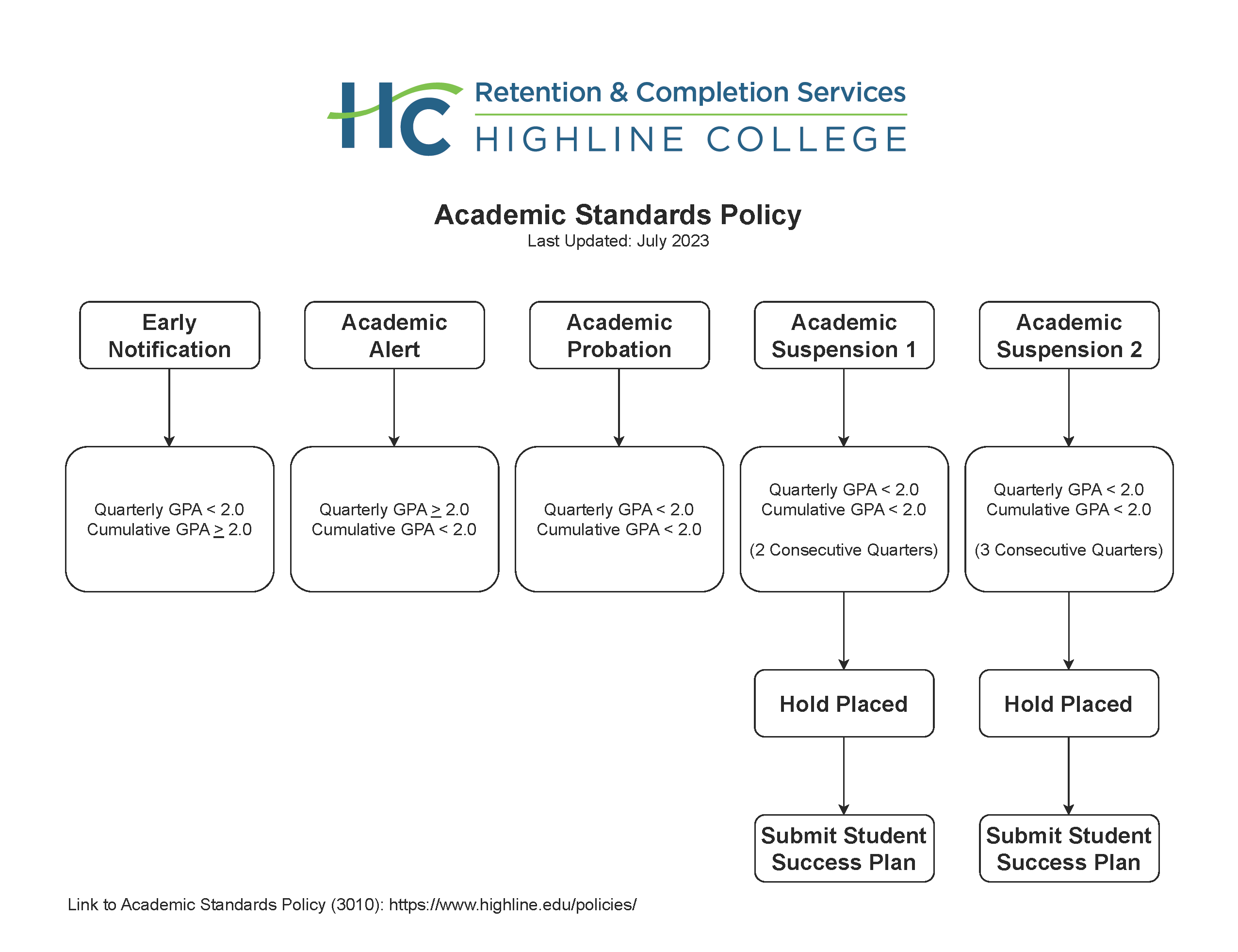Academics Standards Policy diagram. See information above for details.